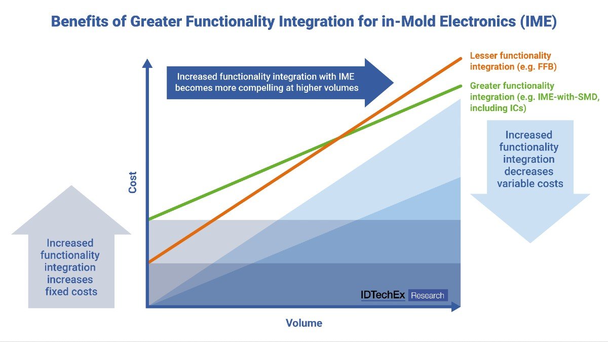 benefits of greater functionality integration for in-mold electronics (IME)