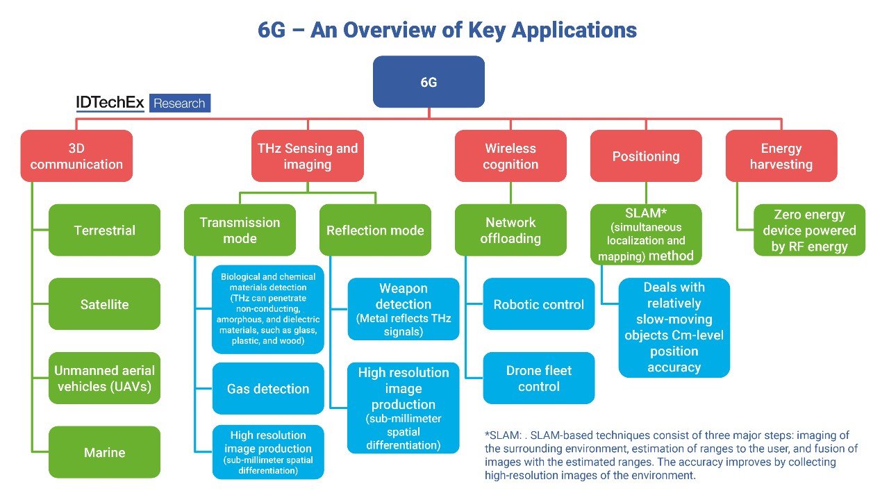 6G An Overview of Key Applications