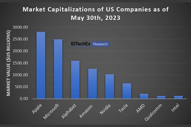  Market values for nine US chip designers