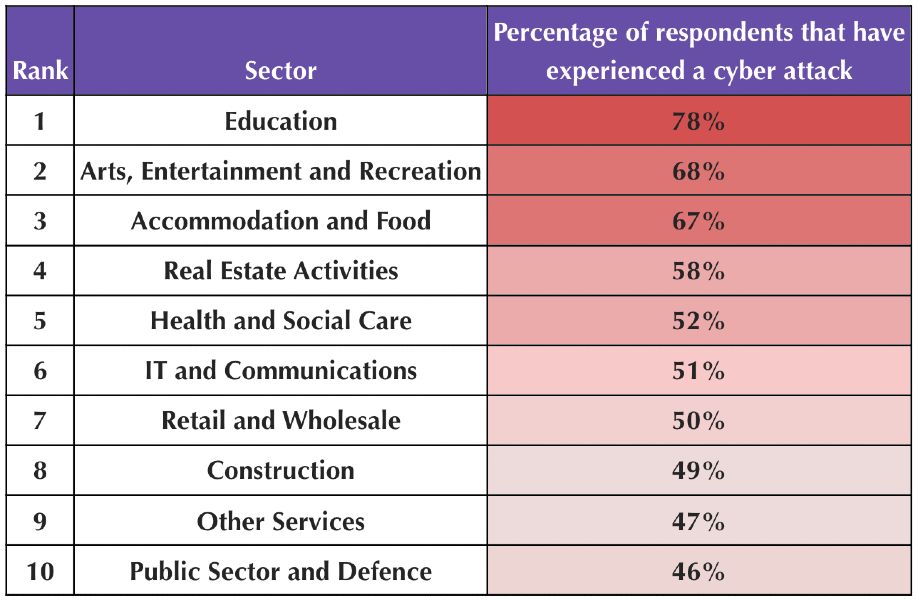 10 sectors with most cyber attacks