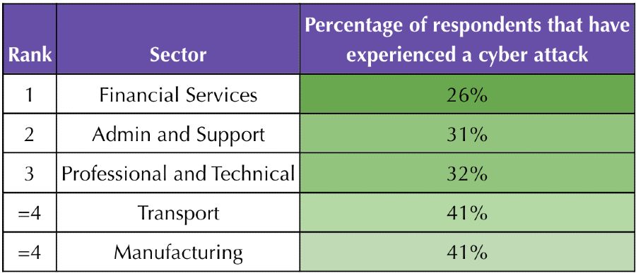 5 fewest cyber attacks