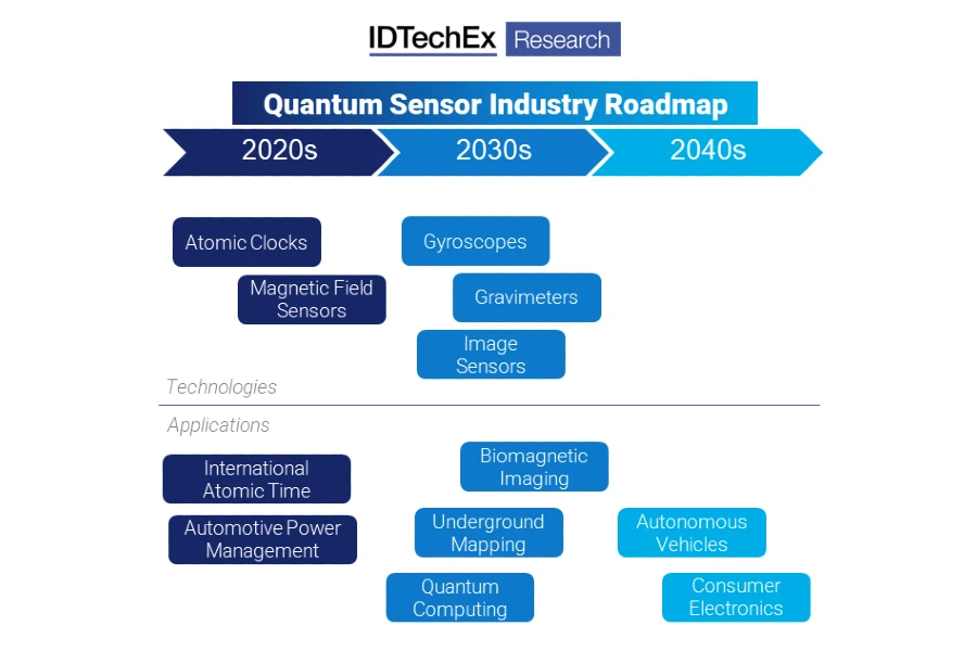 Quantum sensor market technologies and applications roadmap. Source IDTechEx