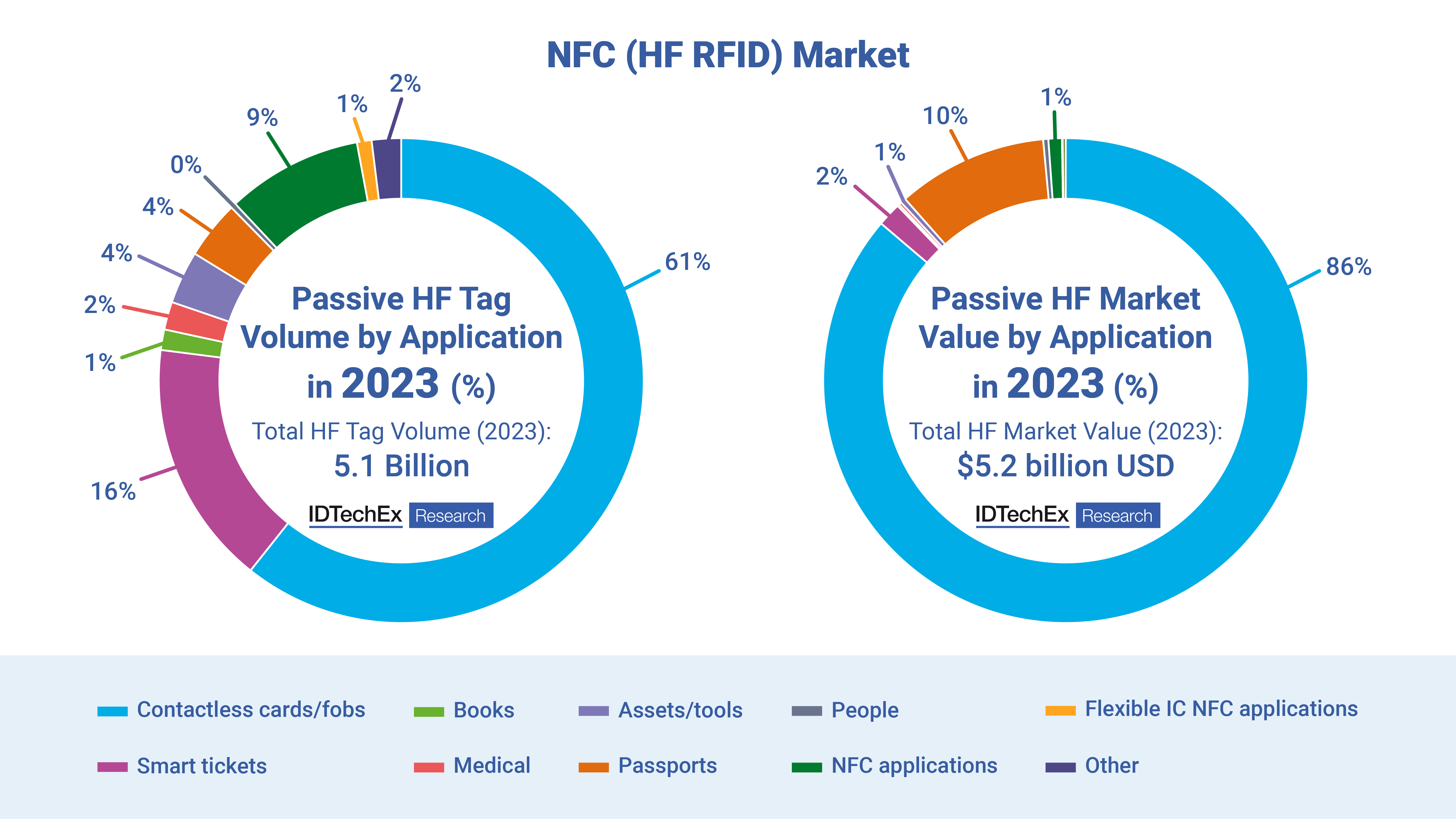 HF tag volume and market value by application in 2023. Source: IDTechEx - “RFID Forecasts, Players and Opportunities 2023-2033”