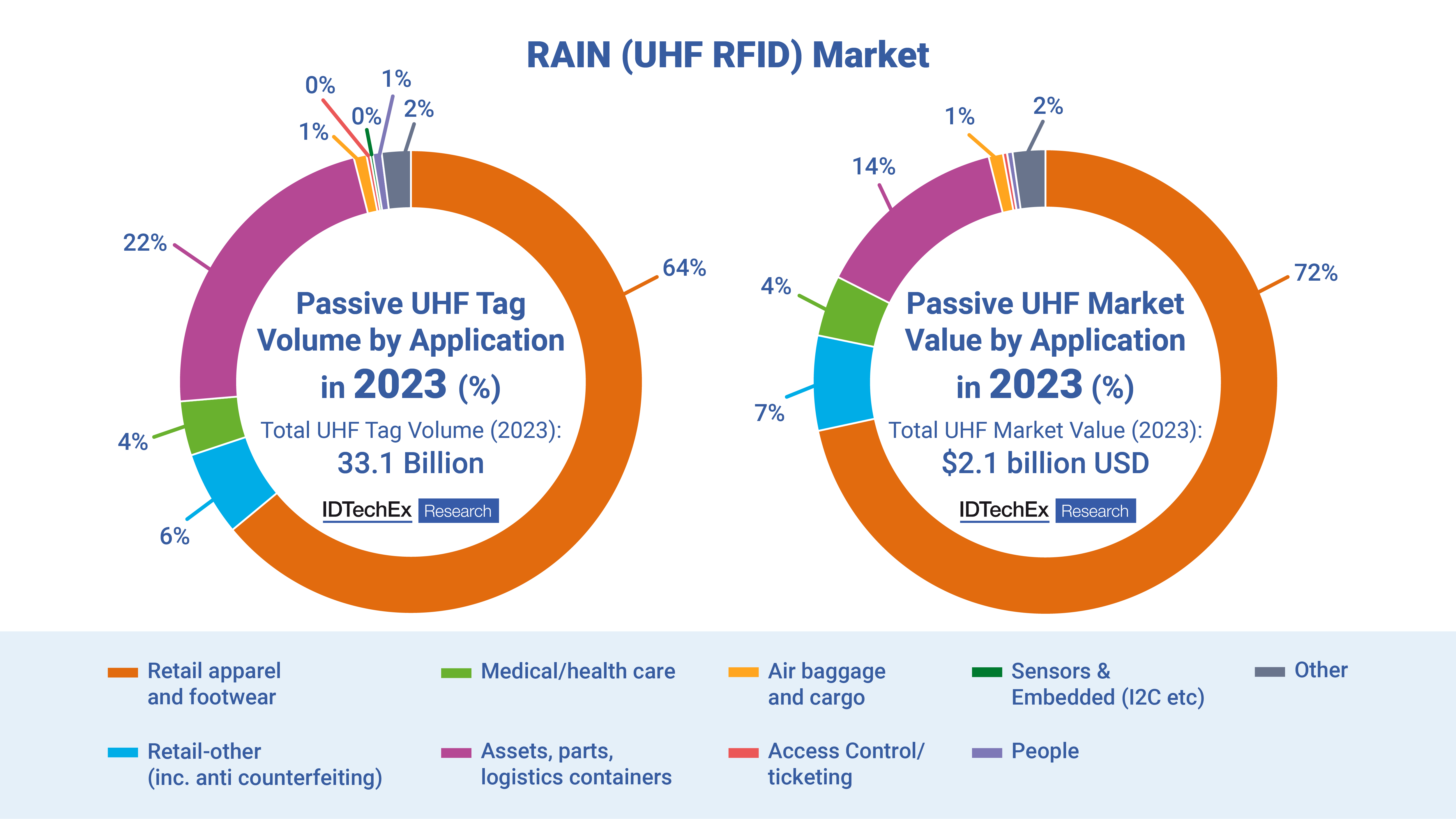 UHF tag volume and market value by application in 2023. Source: IDTechEx – “RFID Forecasts, Players and Opportunities 2023-2033”