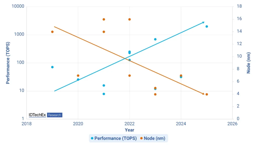 Peformance and Node Trends